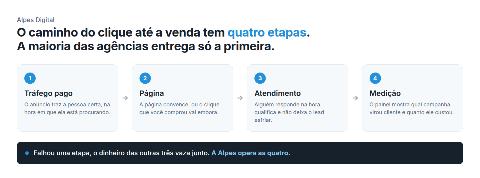 As quatro etapas entre o clique no anúncio e a venda: tráfego pago, página, atendimento e medição